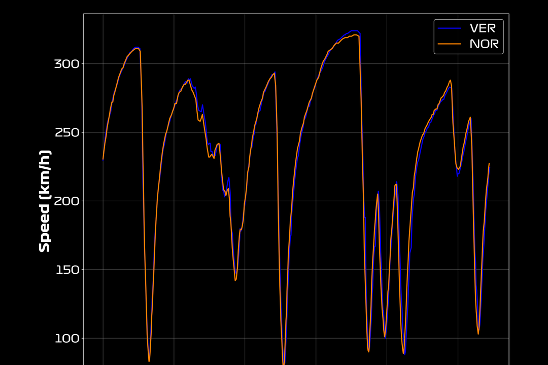 Creating Formula 1 Visuals with FastF1 and Python