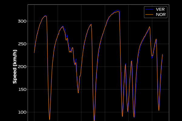 Creating Formula 1 Visuals with FastF1 and Python